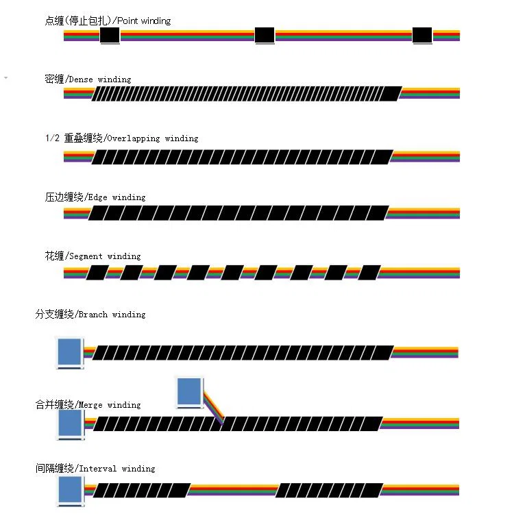 sample of Wire Harness Tape Wrapping Machine, Wire Tape Wrapping Machine, Tape Wrapping Machine